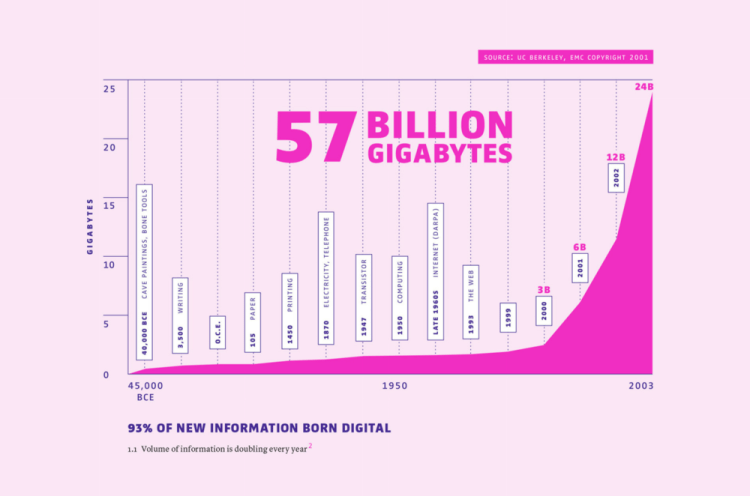 图 5:2001 年产生的信息量超过了人类历史上此前的总和。来源:《公众的反叛》。