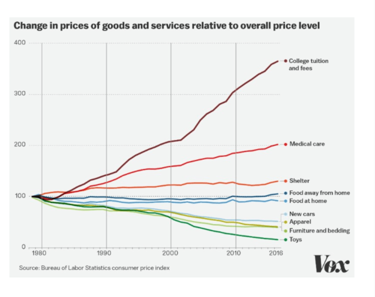 图 4:自 1991 年以来,大学学费和收费已上涨超过 300%。来源:Vox