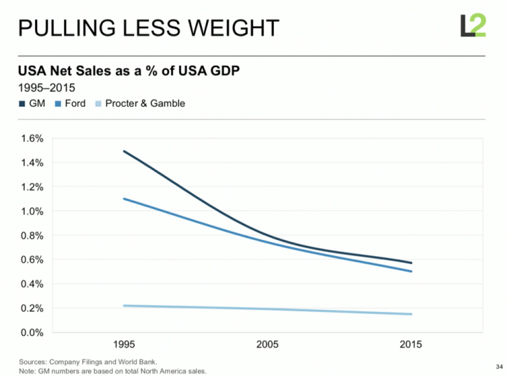 图 3:在美国经济这块大蛋糕中,大品牌的份额正在缩水。数据来源:L2