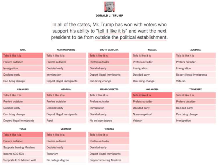 图 8:来源:《纽约时报》——共和党候选人背后最重要的选民群体