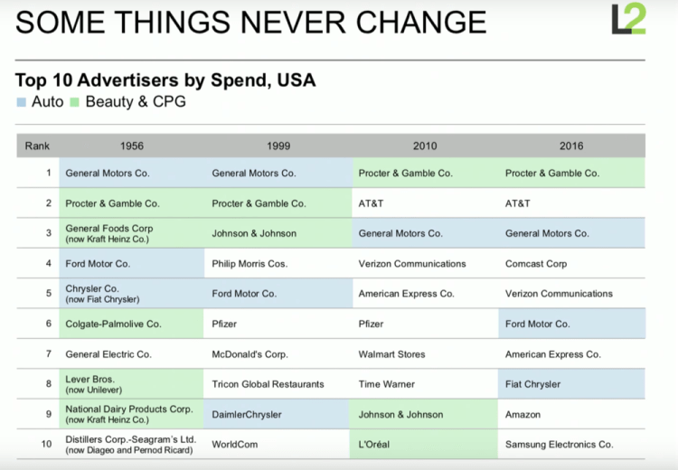 图 2:大广告商主导市场。来源:L2