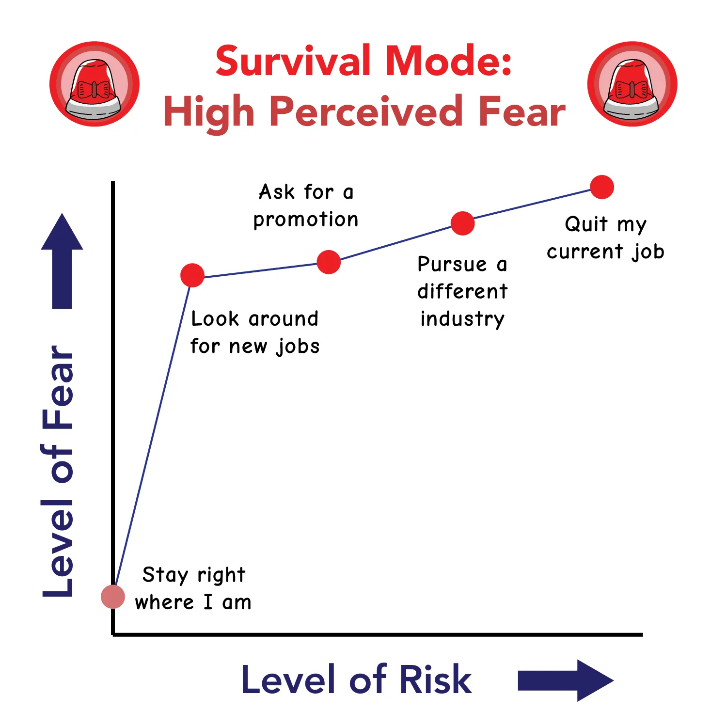 high survival - high fear