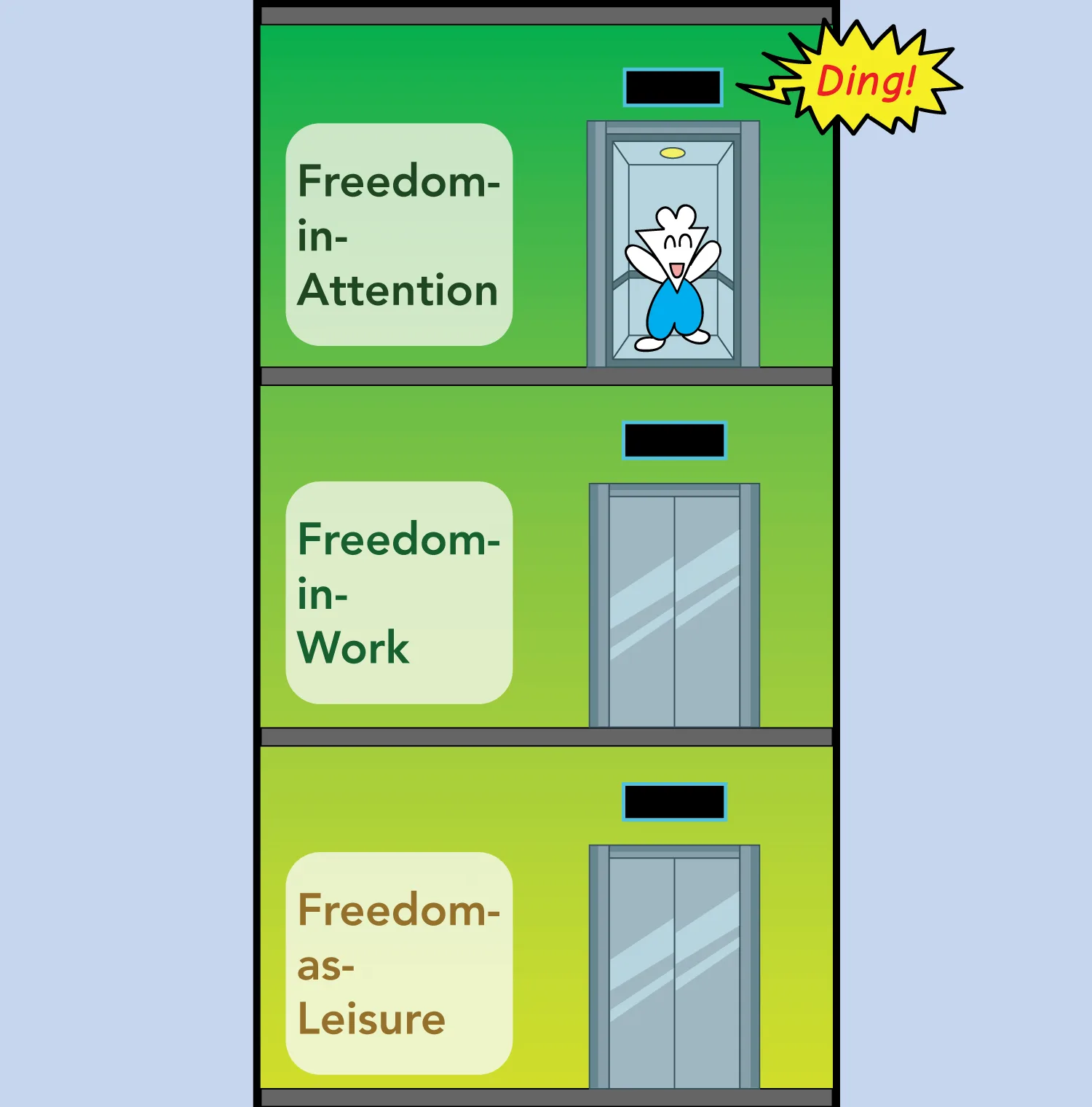 moving up to freedom in attention