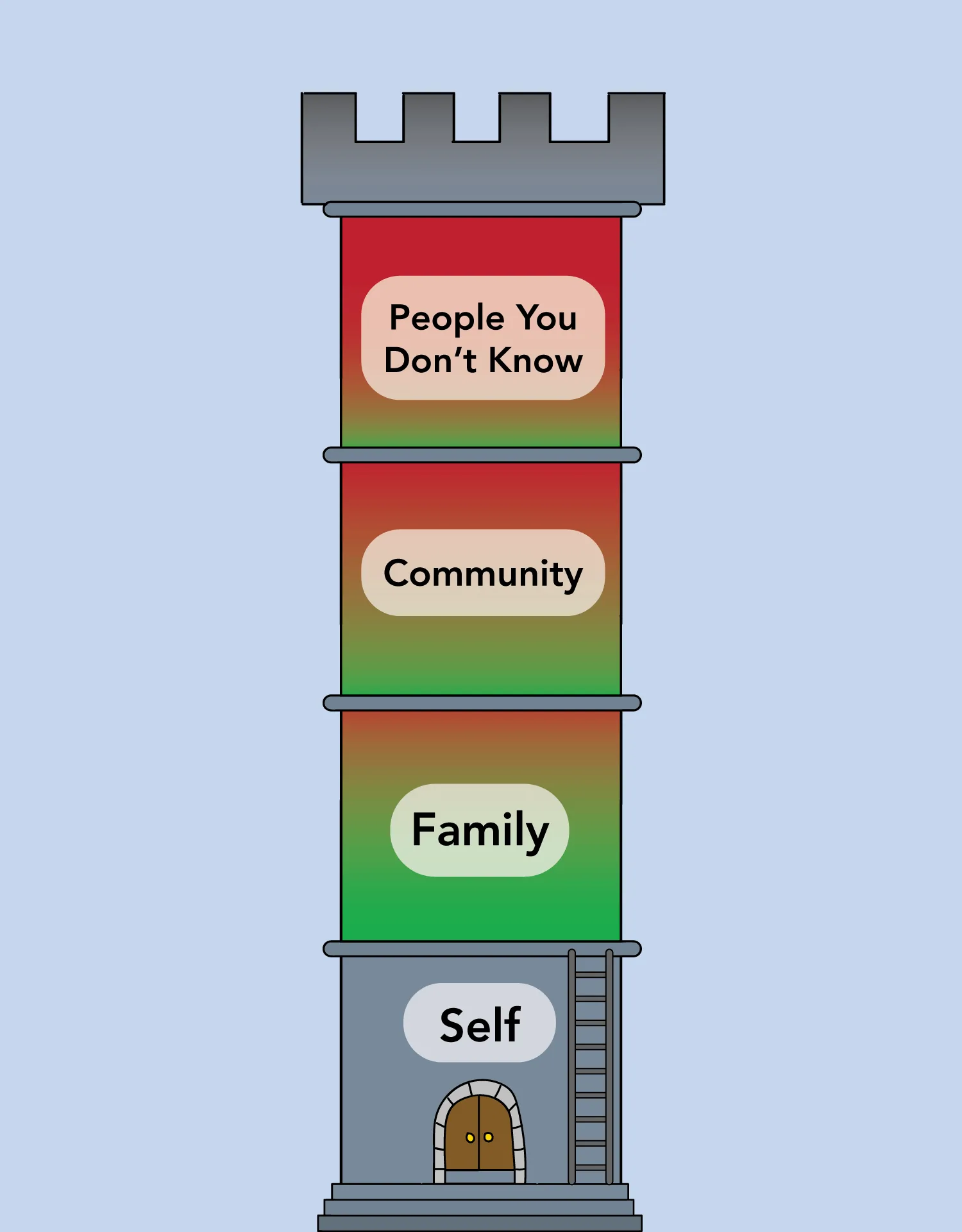 Power Tradeoff - entire tower of influence