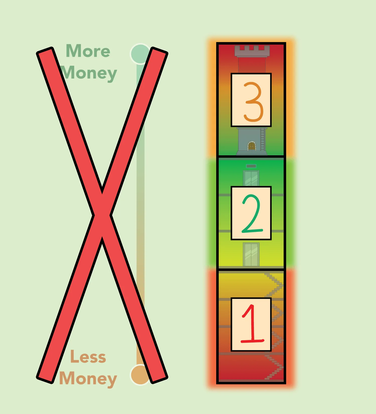 Removing less money to more money axis
